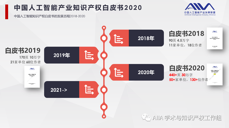 中国人工智能产业知识产权白皮书2020已于2021年2月3日正式发布