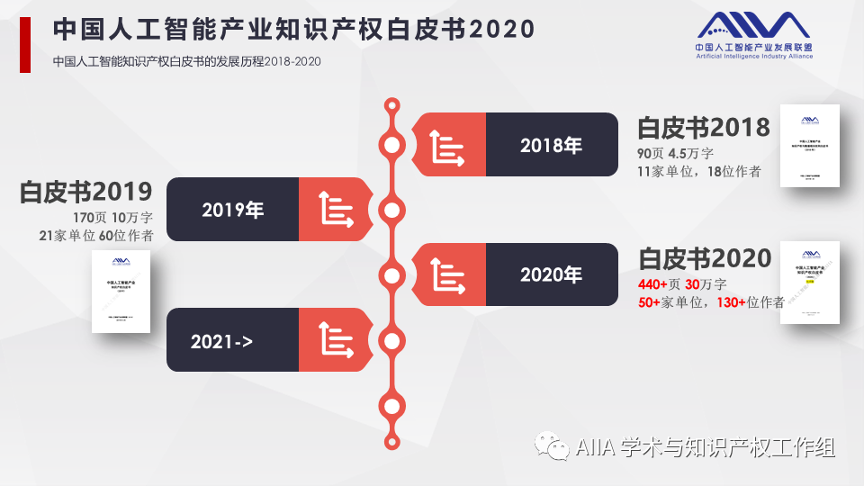 《中国人工智能产业知识产权白皮书2020》已于2021年2月3日正式发布