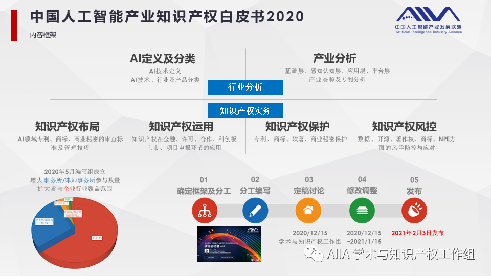 《中国人工智能产业知识产权白皮书2020》已于2021年2月3日正式发布