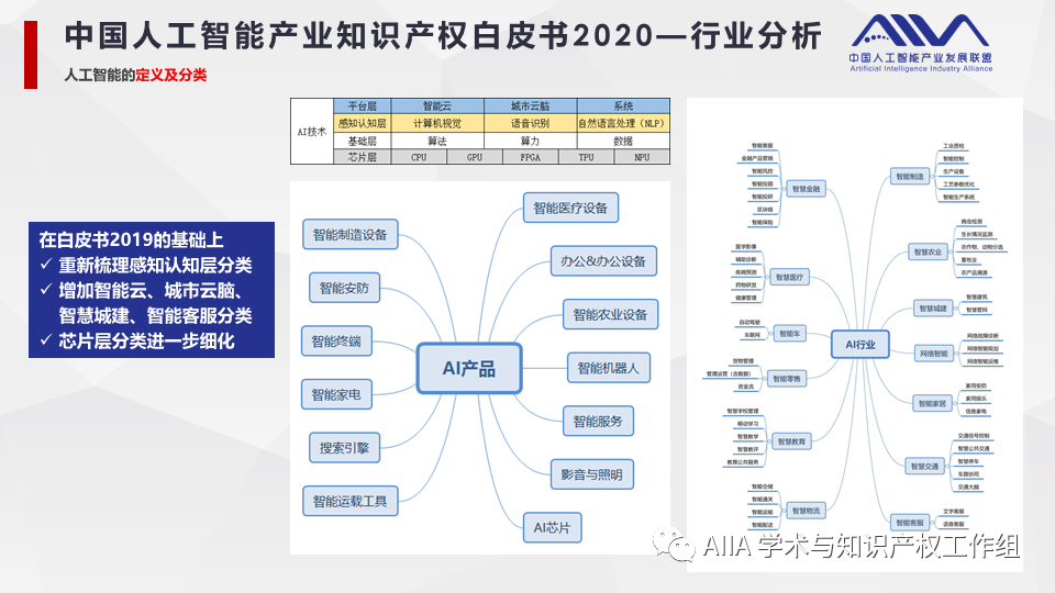 《中国人工智能产业知识产权白皮书2020》已于2021年2月3日正式发布