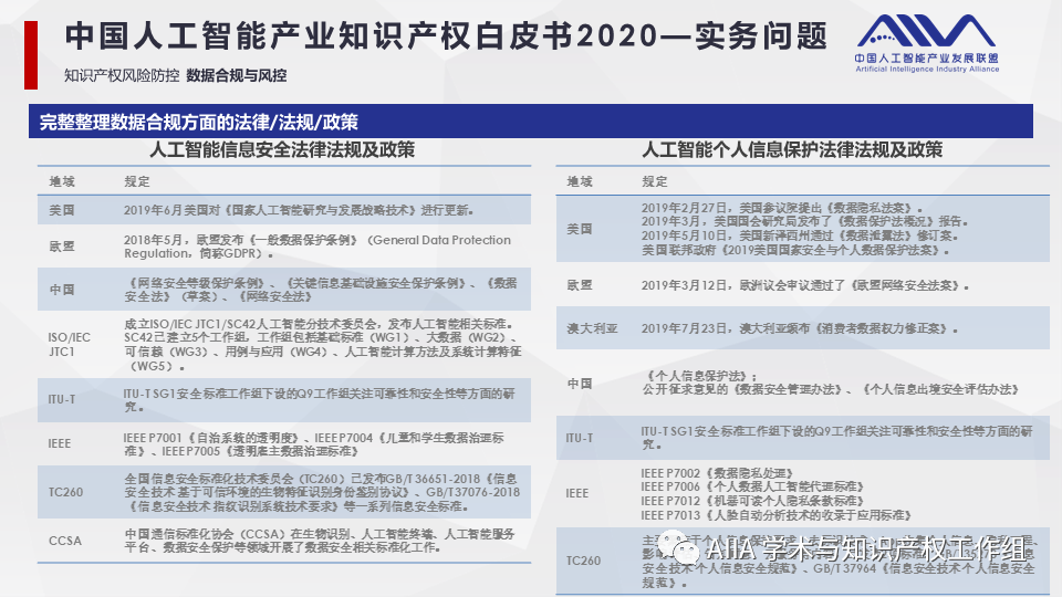 《中国人工智能产业知识产权白皮书2020》已于2021年2月3日正式发布