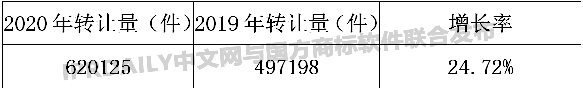 2020年商标转让数据统计报告！