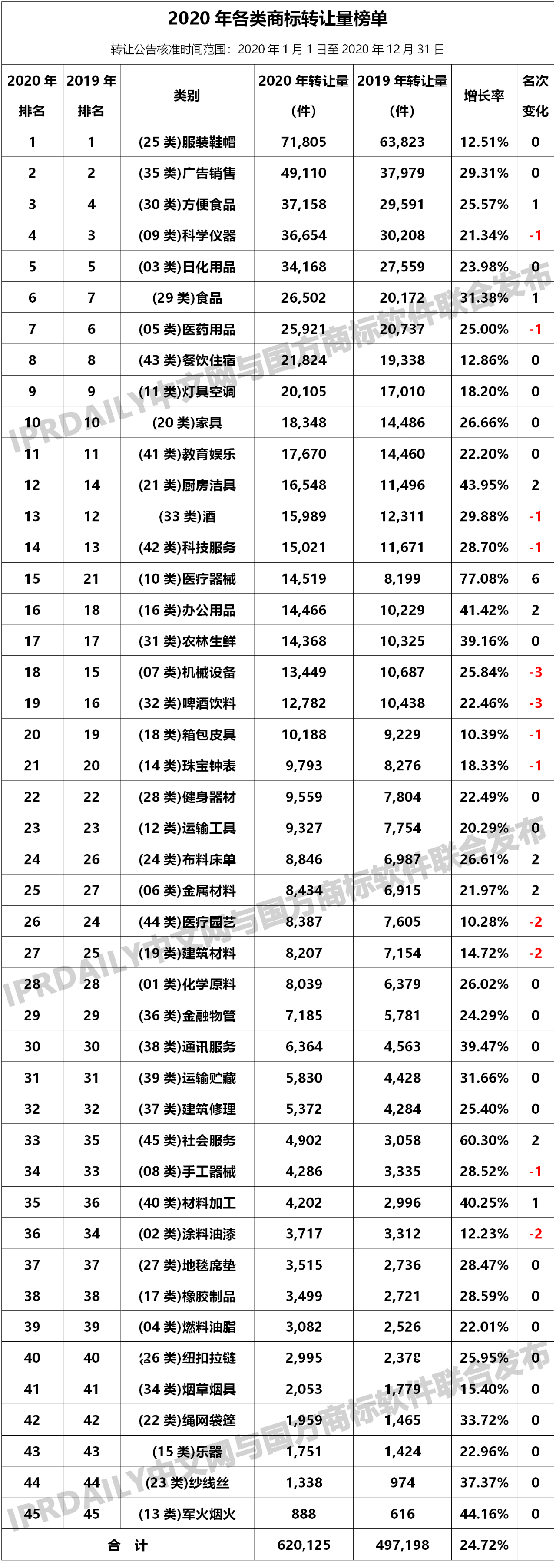 2020年商标转让数据统计报告！