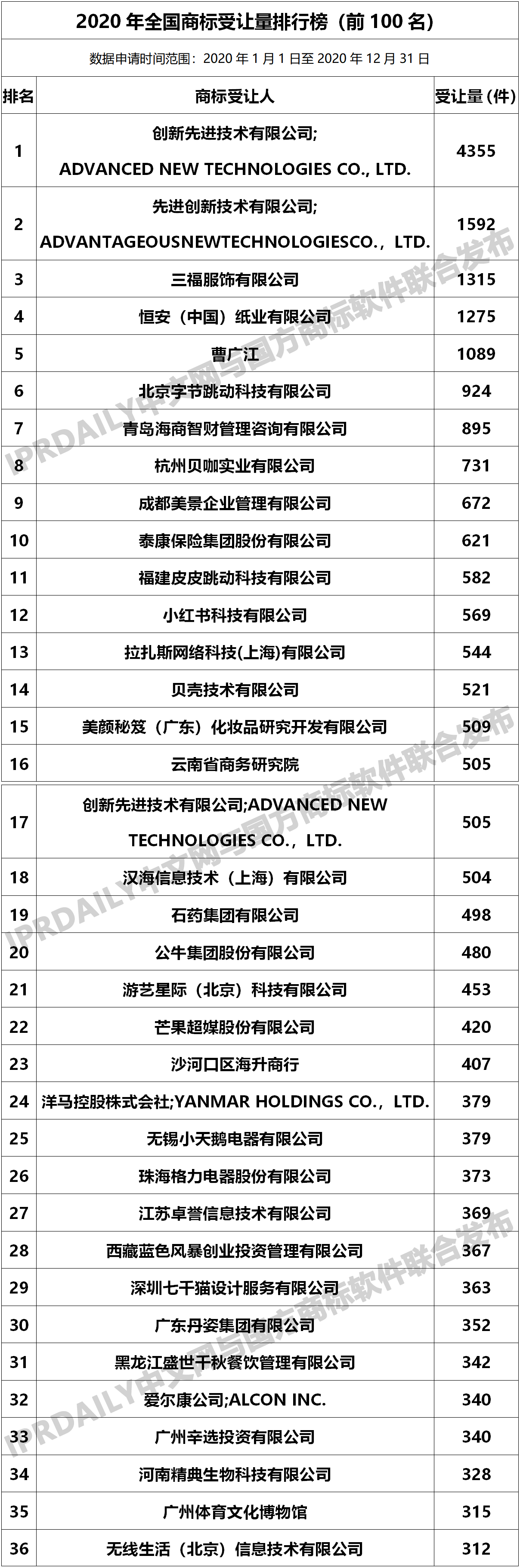 2020年商标转让数据统计报告！