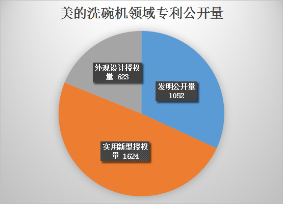 美的洗碗机专利最终被最高院维持有效！佛山百斯特等家电企业又危险了？