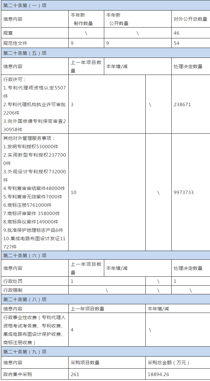 国家知识产权局2020年政府信息公开工作年度报告