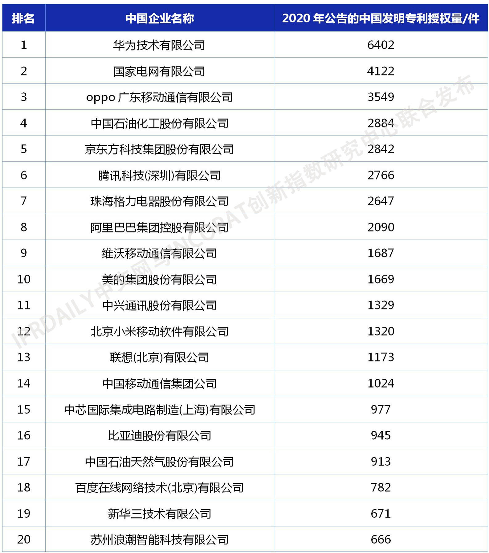 2020年中国企业发明授权专利排行榜（TOP100）