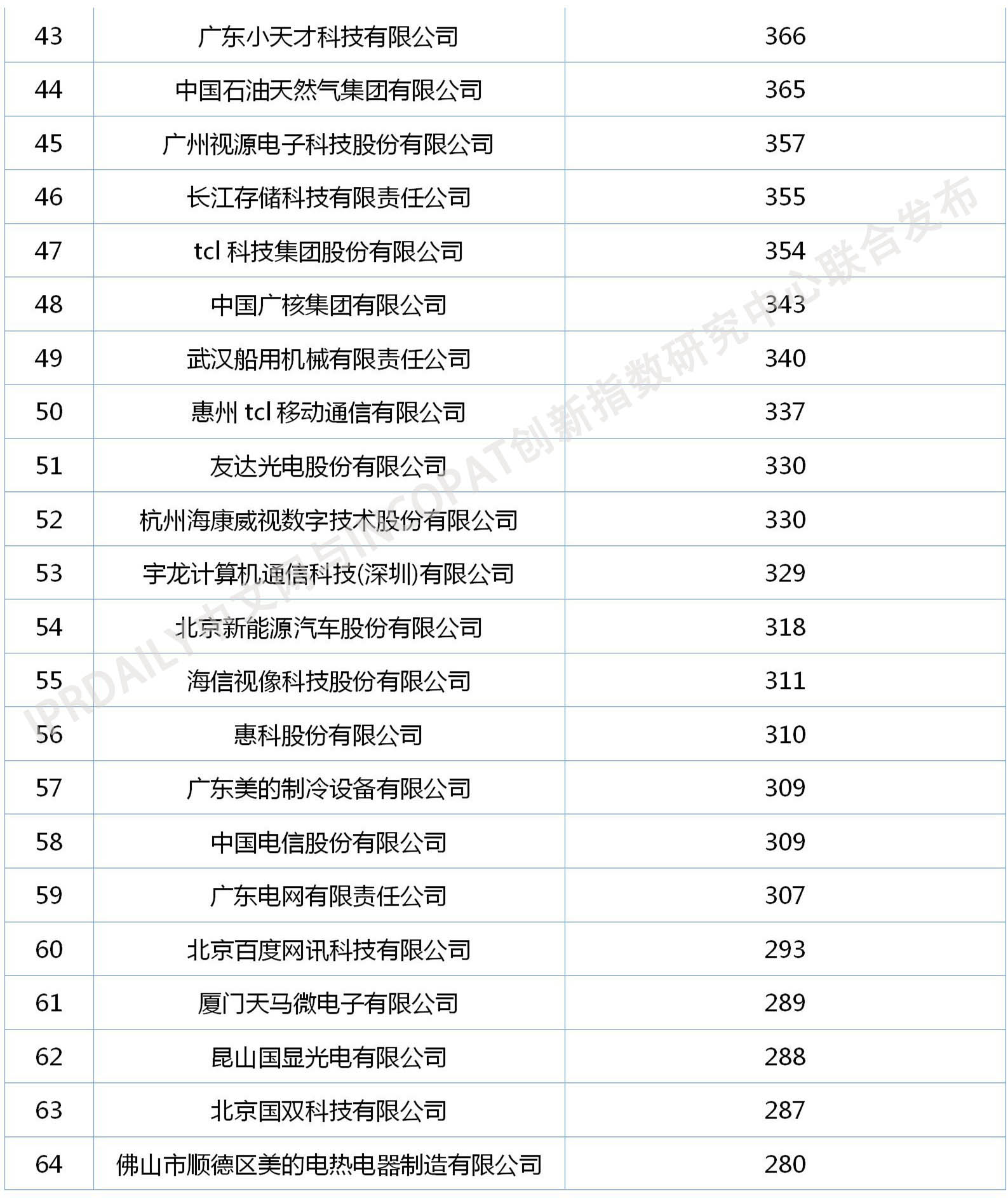 2020年中国企业发明授权专利排行榜（TOP100）