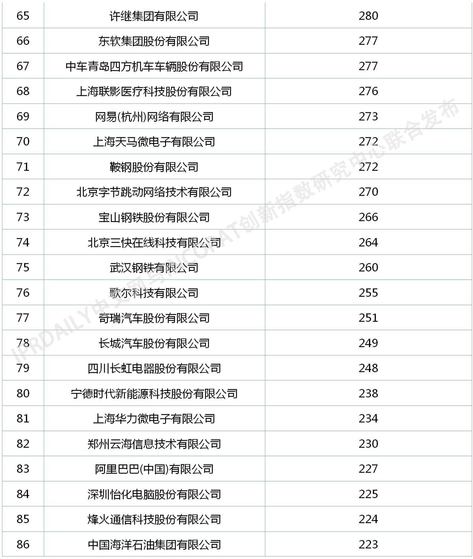 2020年中国企业发明授权专利排行榜（TOP100）