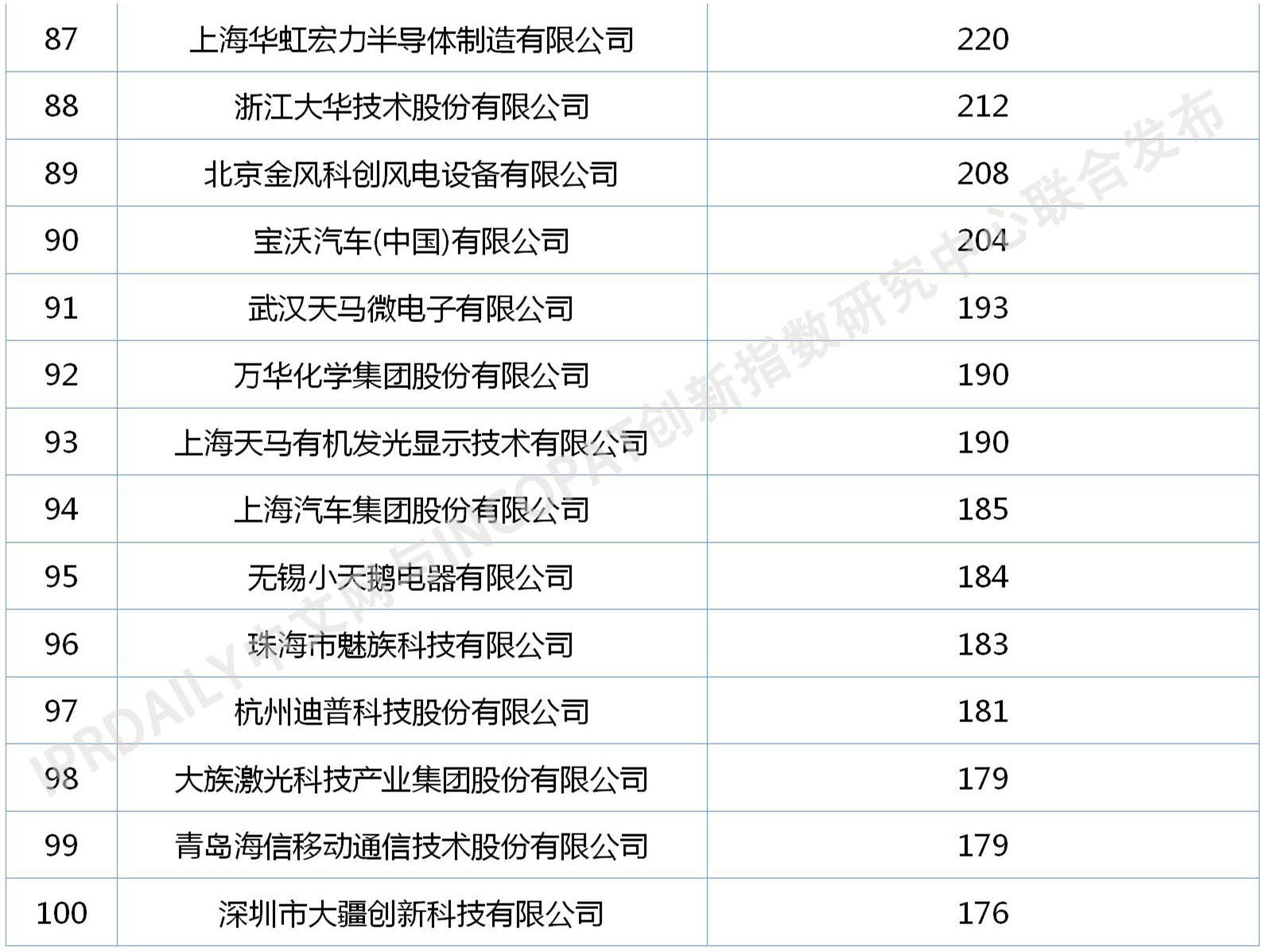 2020年中国企业发明授权专利排行榜（TOP100）
