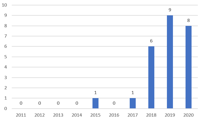 全球NPE诉讼情况及典型NPE分析