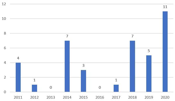 全球NPE诉讼情况及典型NPE分析