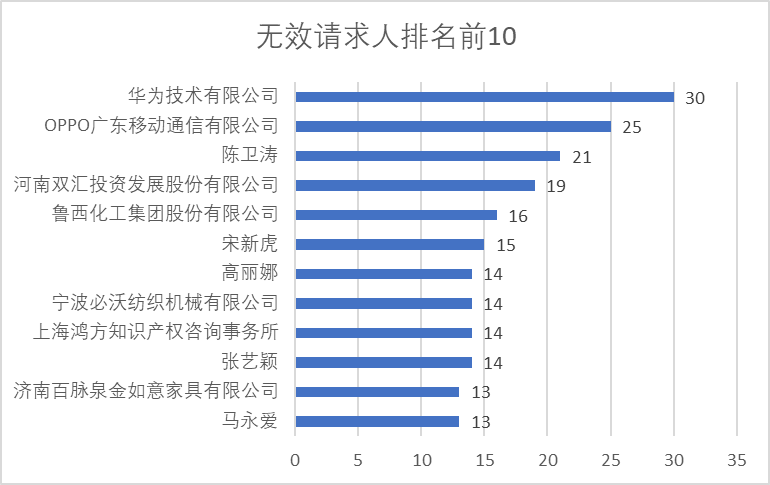 2020年中国专利无效决定统计分析