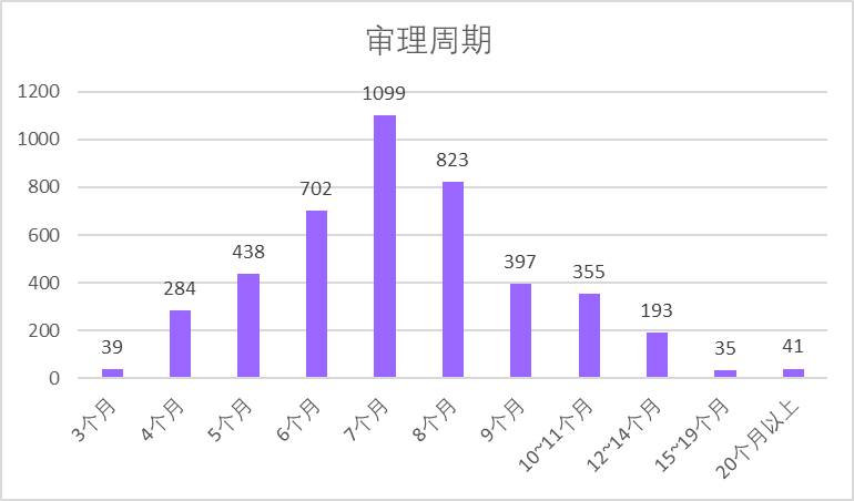 2020年中国专利无效决定统计分析