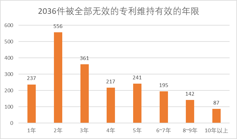 2020年中国专利无效决定统计分析