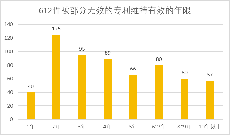 2020年中国专利无效决定统计分析