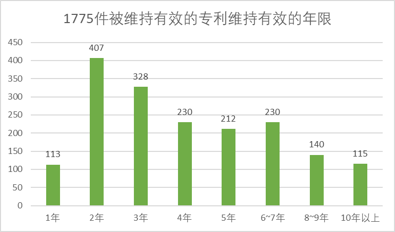 2020年中国专利无效决定统计分析