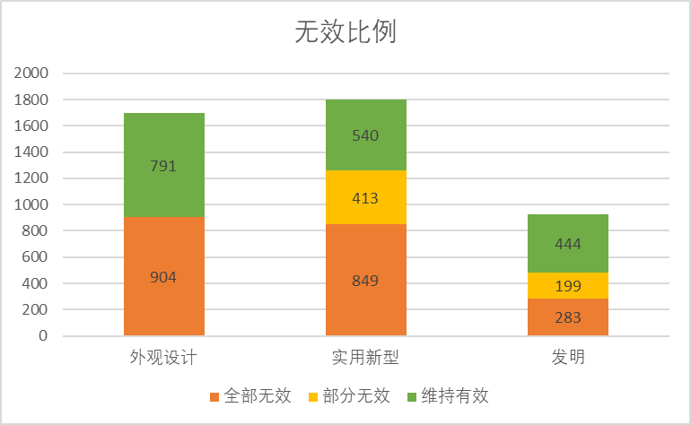 2020年中国专利无效决定统计分析