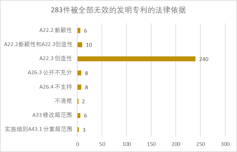 2020年中国专利无效决定统计分析