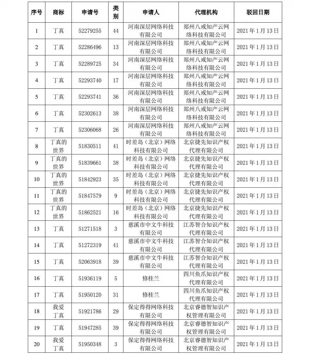 刚刚！91件“丁真”相关商标被依法驳回！