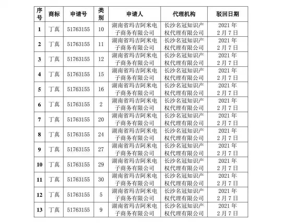 刚刚！91件“丁真”相关商标被依法驳回！