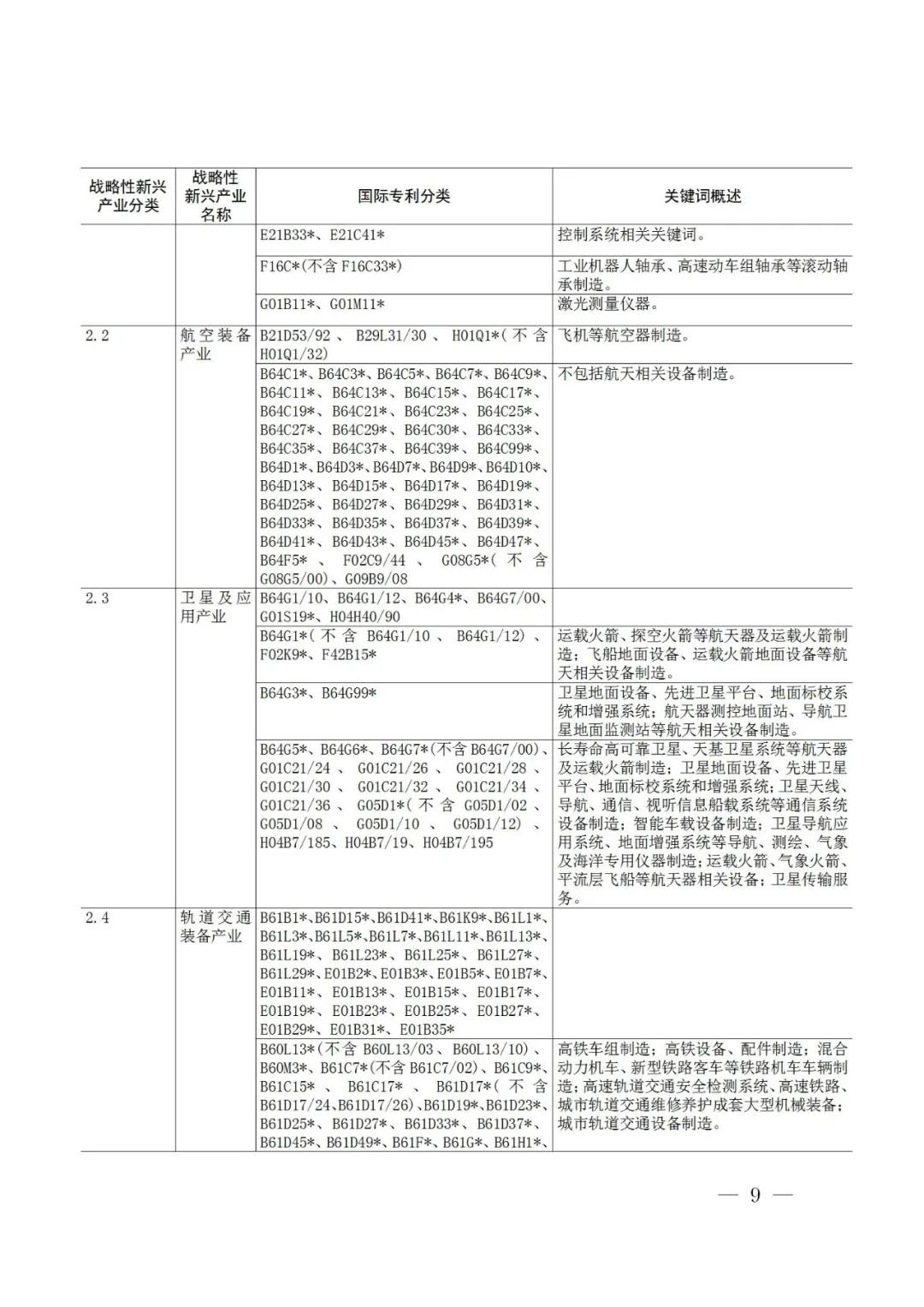 战略性新兴产业分类与国际专利分类参照关系表（2021）（试行）全文发布！