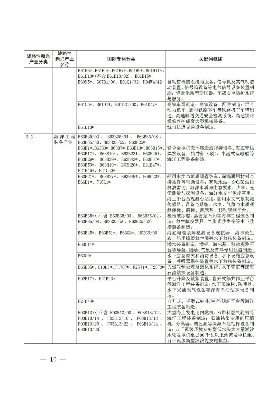 战略性新兴产业分类与国际专利分类参照关系表（2021）（试行）全文发布！