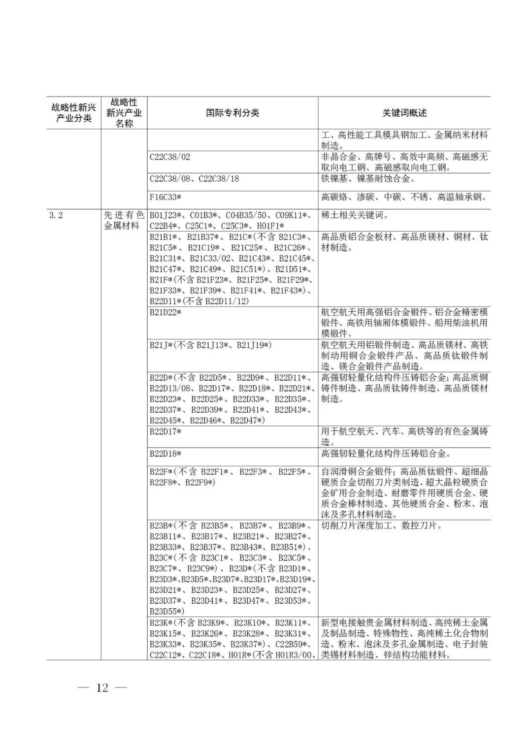 战略性新兴产业分类与国际专利分类参照关系表（2021）（试行）全文发布！