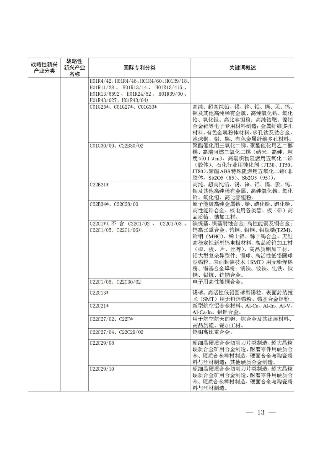 战略性新兴产业分类与国际专利分类参照关系表（2021）（试行）全文发布！