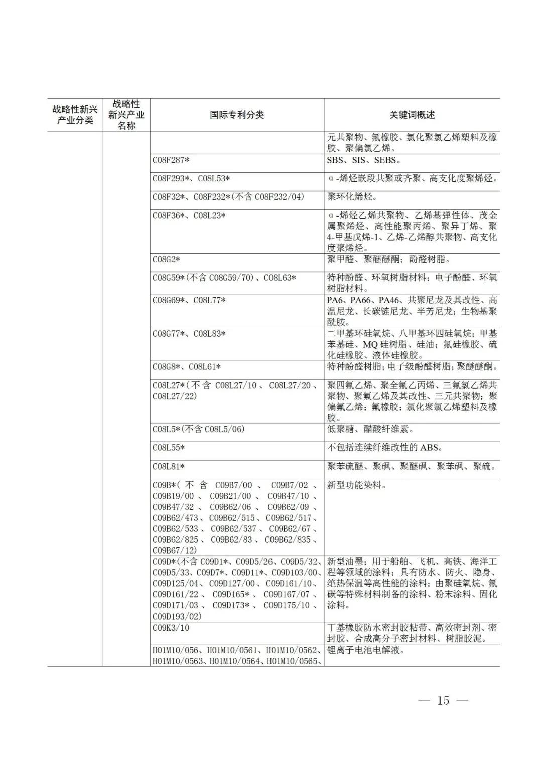 战略性新兴产业分类与国际专利分类参照关系表（2021）（试行）全文发布！