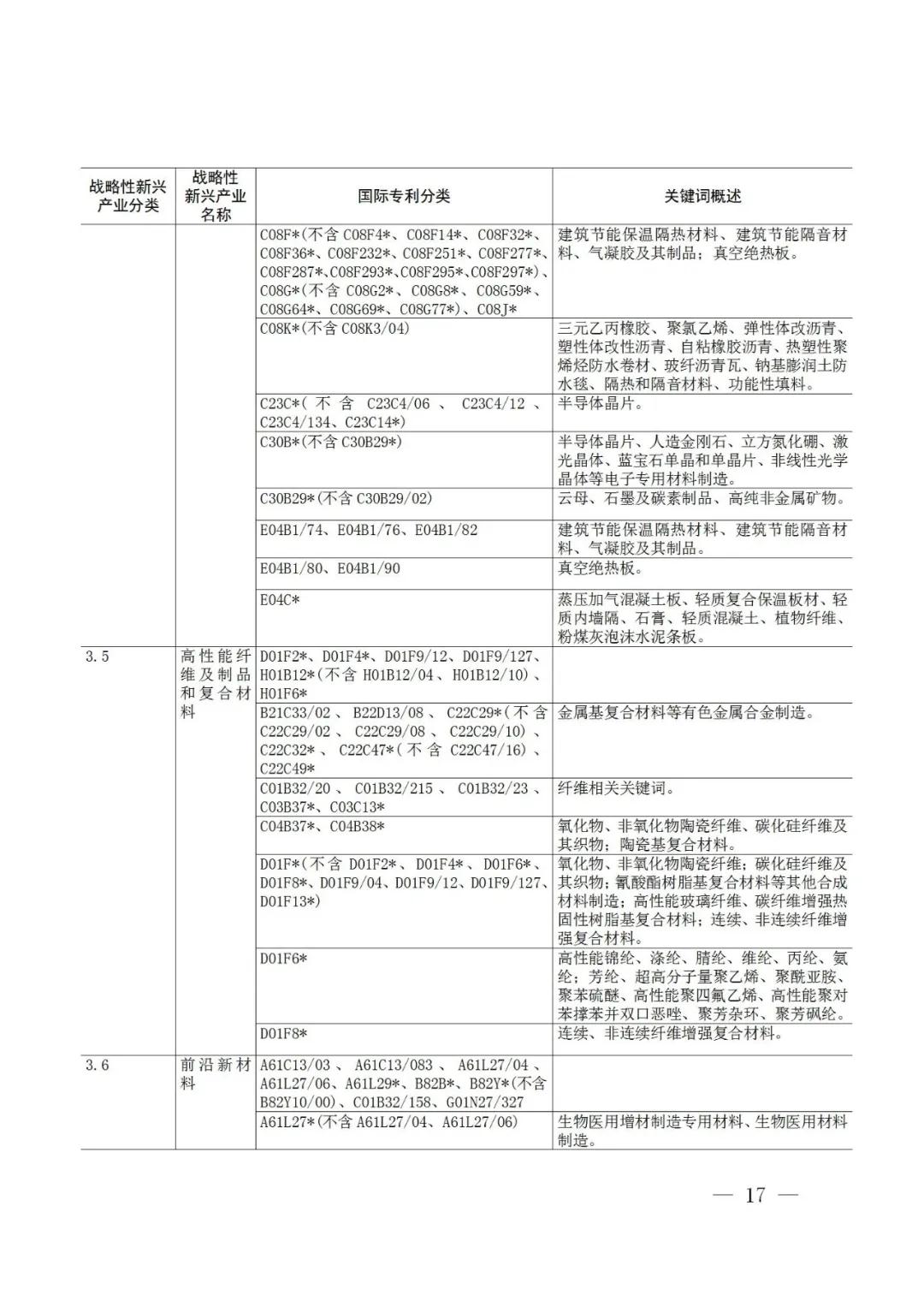 战略性新兴产业分类与国际专利分类参照关系表（2021）（试行）全文发布！