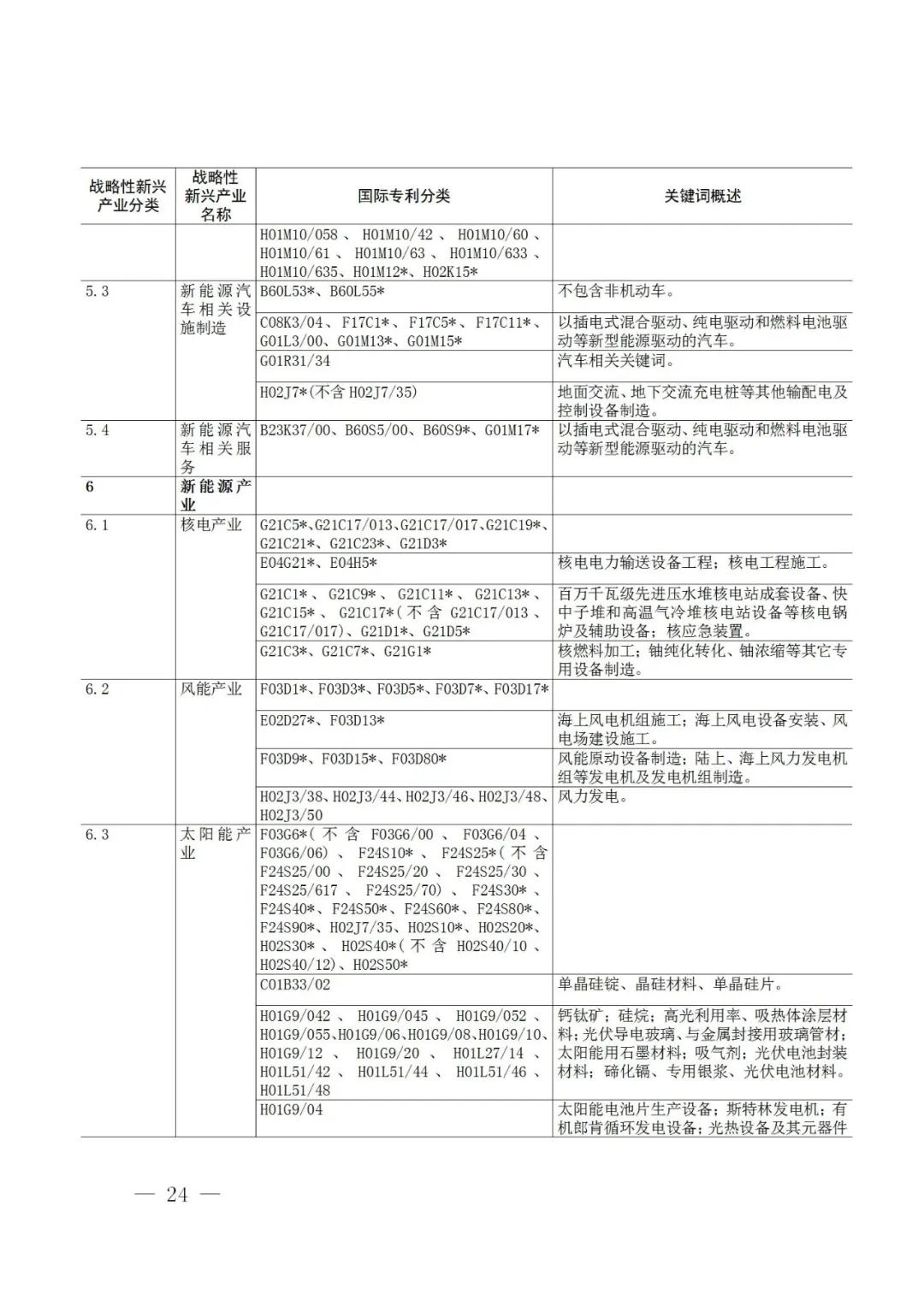 战略性新兴产业分类与国际专利分类参照关系表（2021）（试行）全文发布！