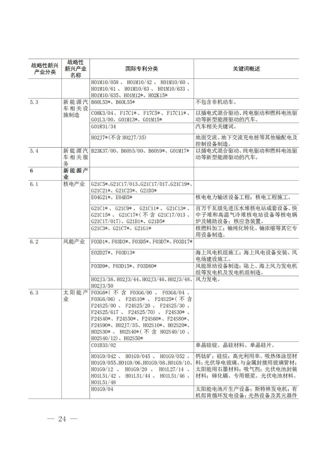 战略性新兴产业分类与国际专利分类参照关系表（2021）（试行）全文发布！