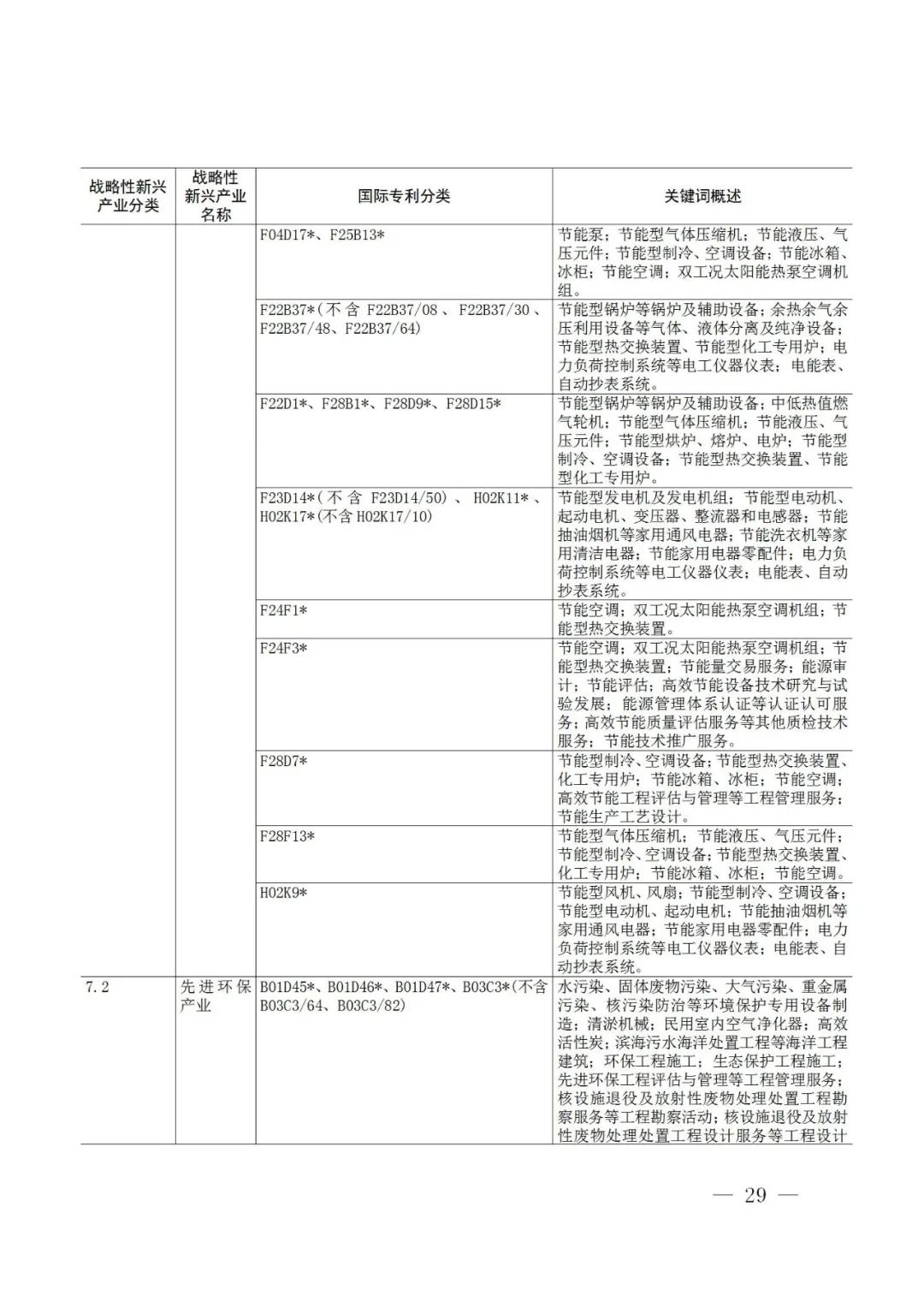 战略性新兴产业分类与国际专利分类参照关系表（2021）（试行）全文发布！