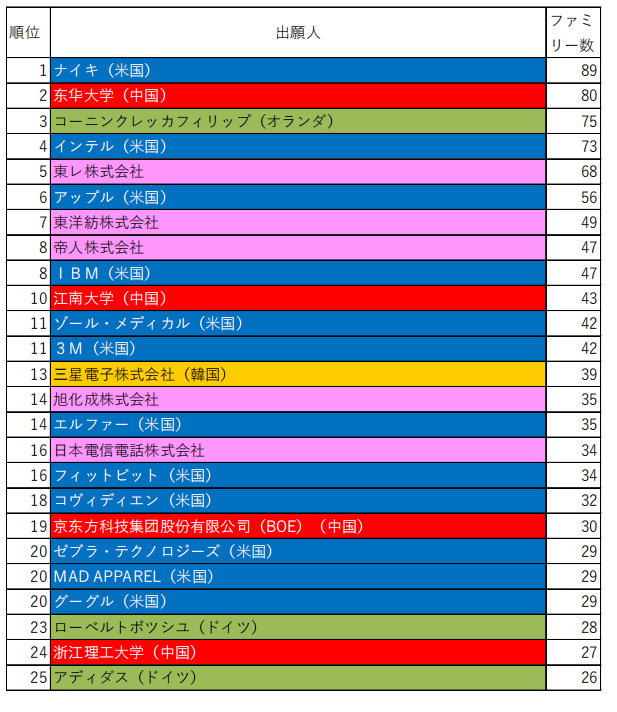 日本专利局发布智能纺织品专利技术动向调查 日本专利局发布智能纺织品专利技术动向调查