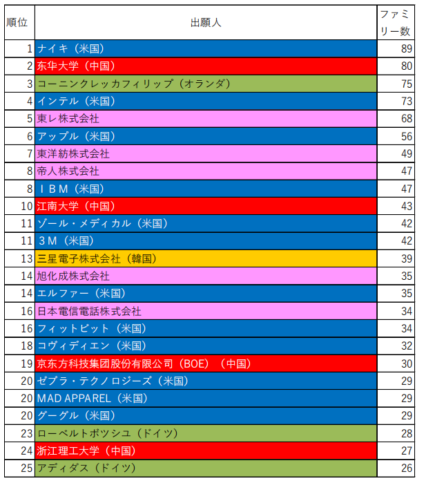 日本专利局发布智能纺织品专利技术动向调查