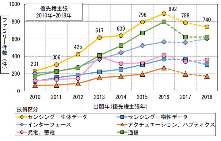 日本专利局发布智能纺织品专利技术动向调查 日本专利局发布智能纺织品专利技术动向调查