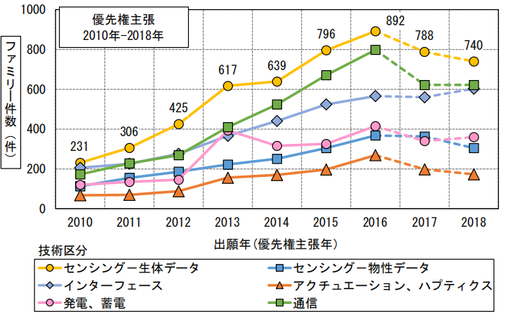 日本专利局发布智能纺织品专利技术动向调查