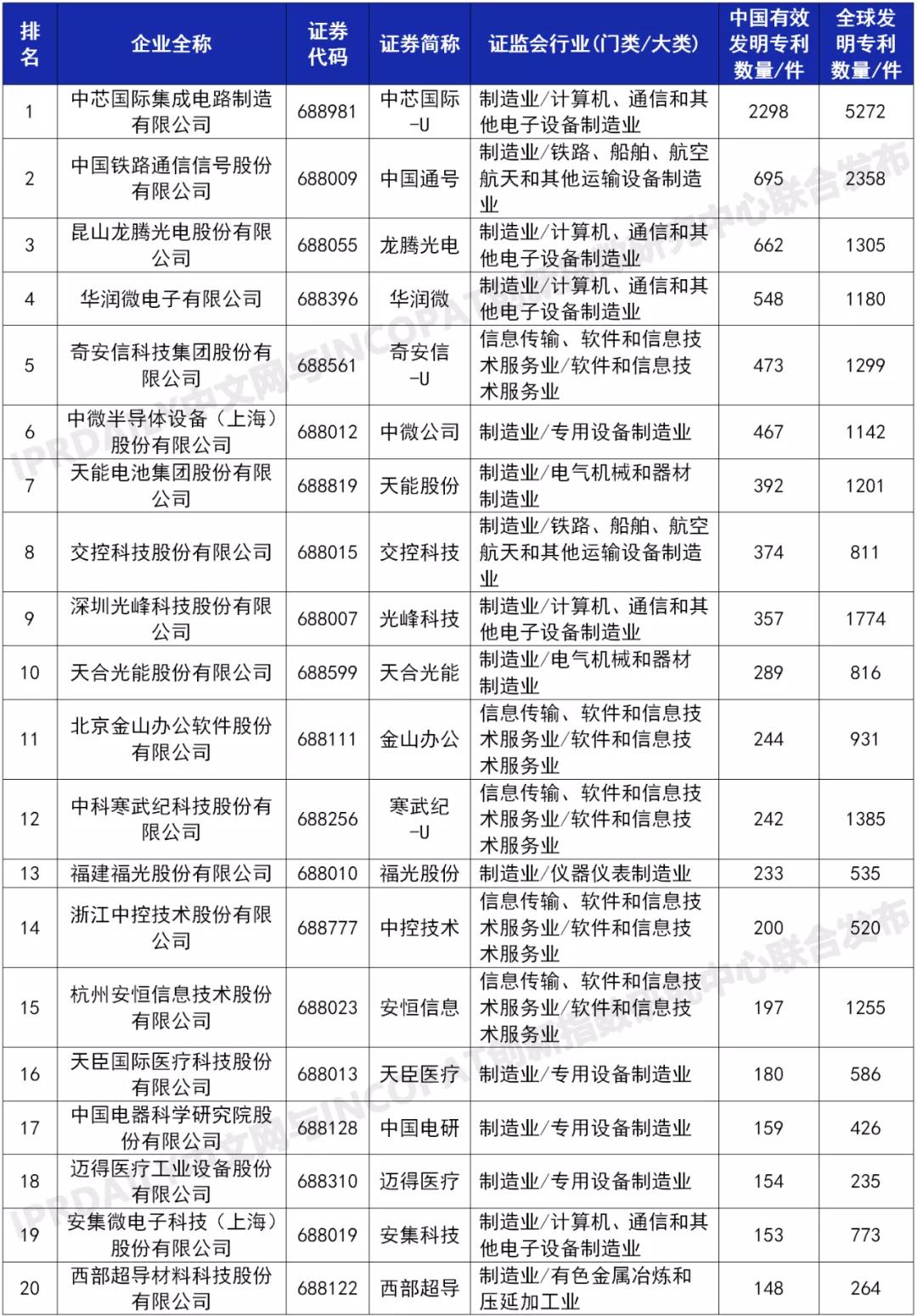 科创板225家上市企业有效发明专利排行榜