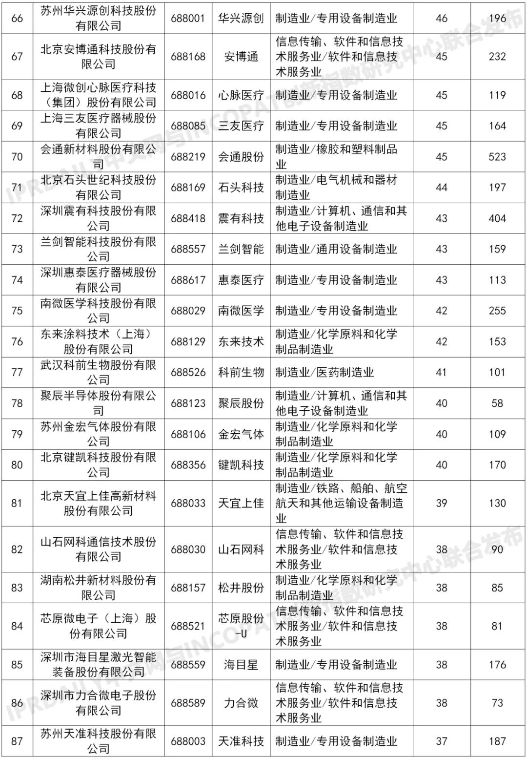 科创板225家上市企业有效发明专利排行榜