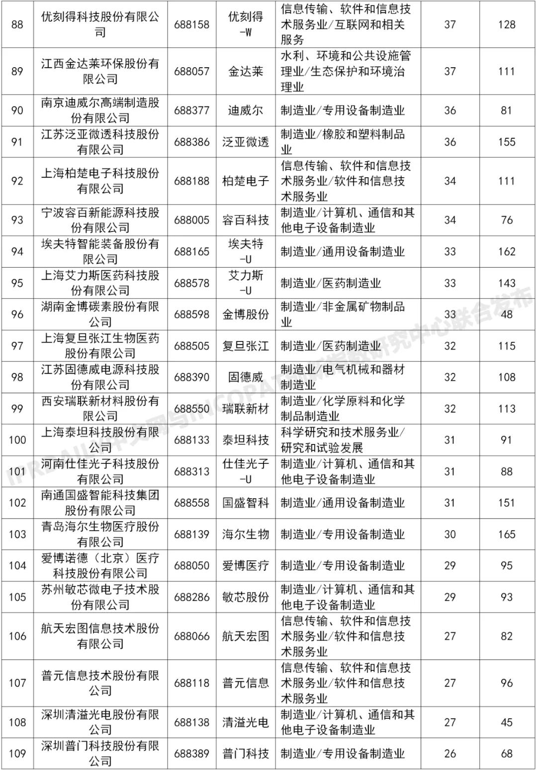 科创板225家上市企业有效发明专利排行榜