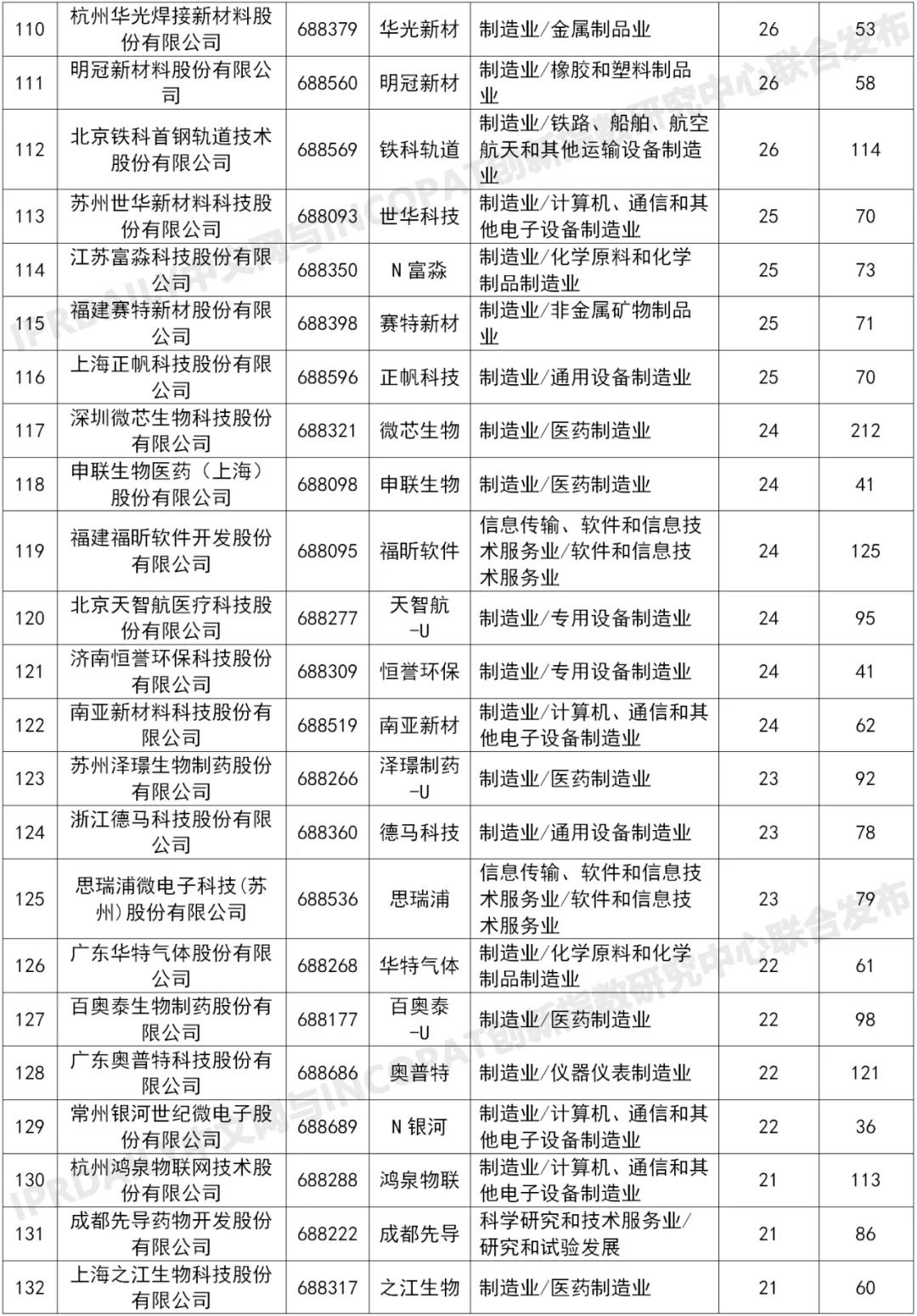 科创板225家上市企业有效发明专利排行榜