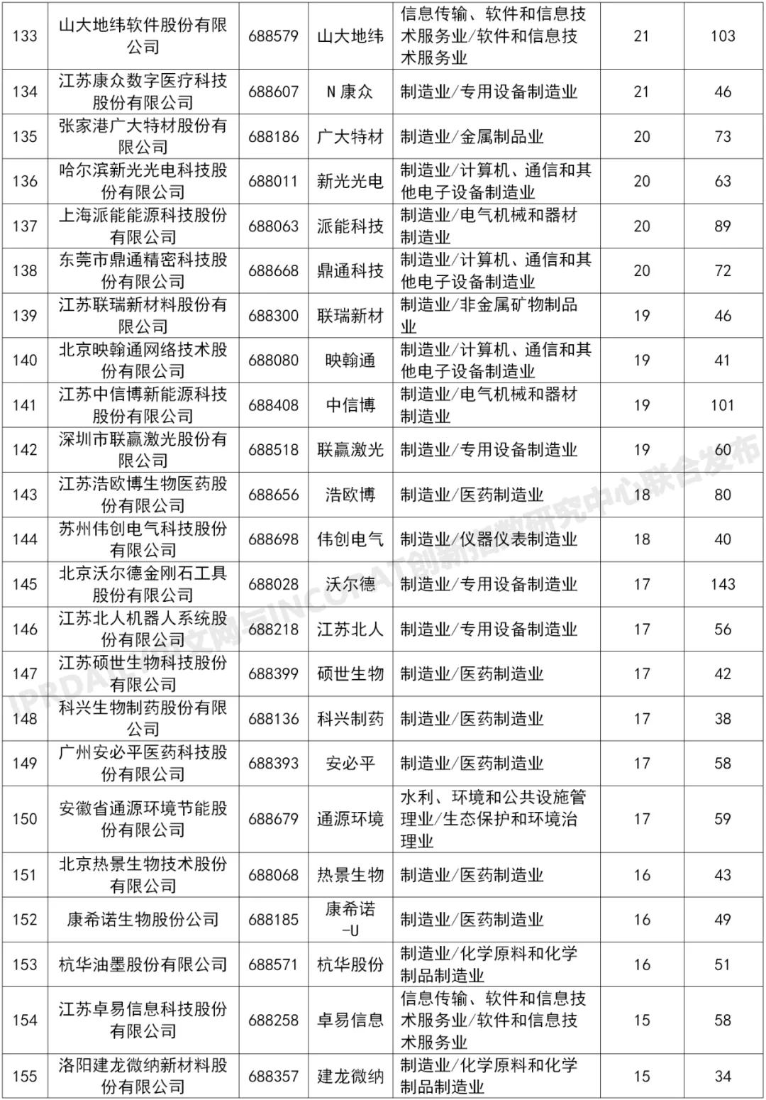 科创板225家上市企业有效发明专利排行榜