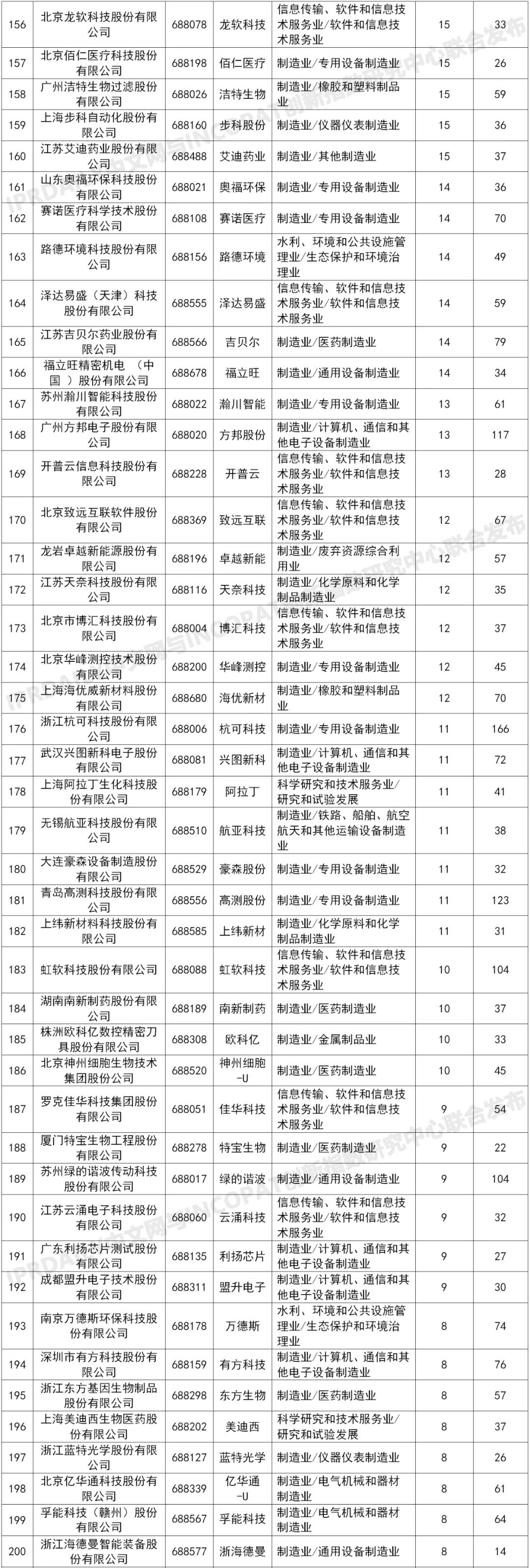 科创板225家上市企业有效发明专利排行榜