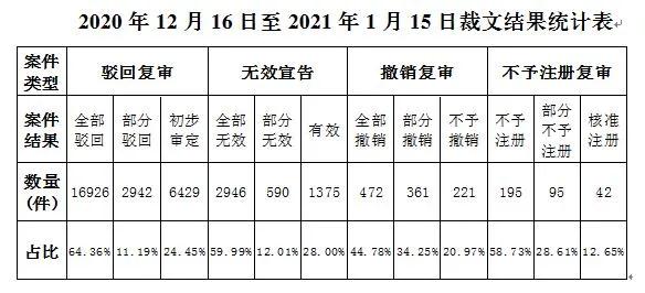 2021年第1期商标评审案件审理情况月报（全文）