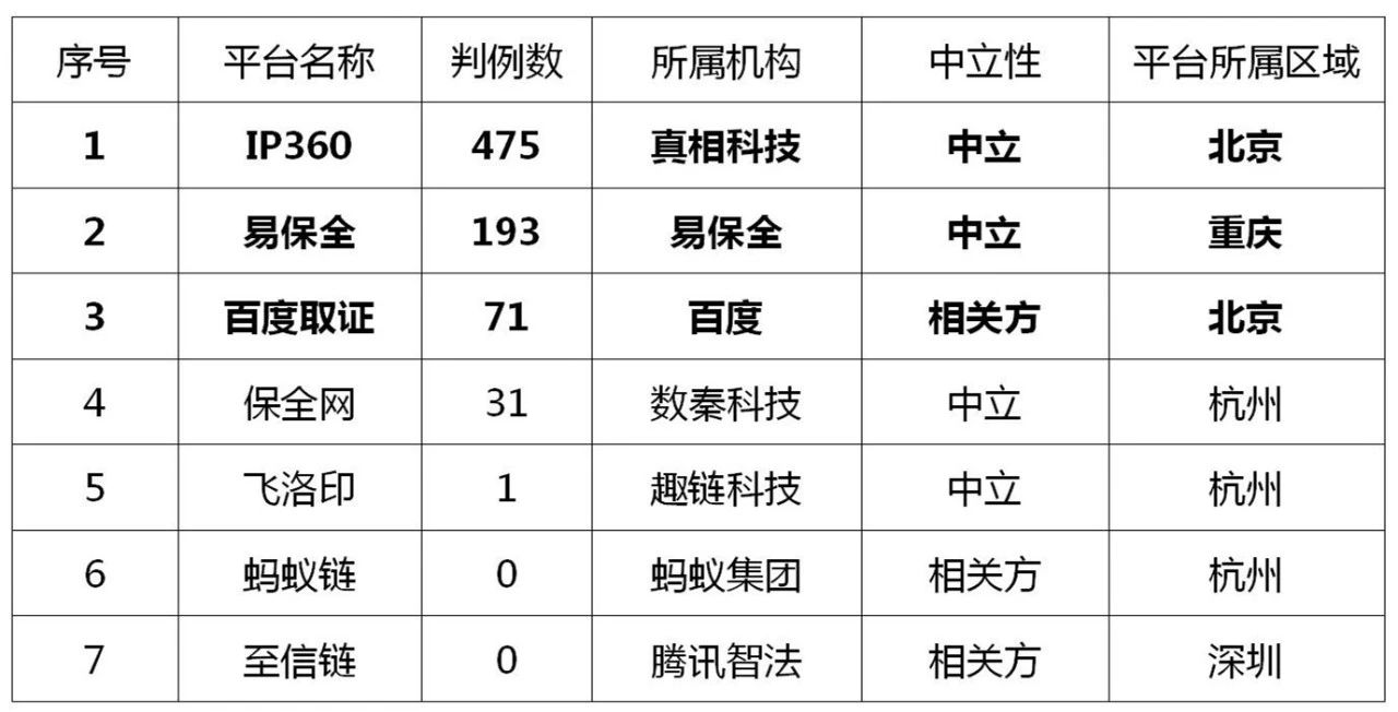 区块链电子证据的司法应用现状与展望