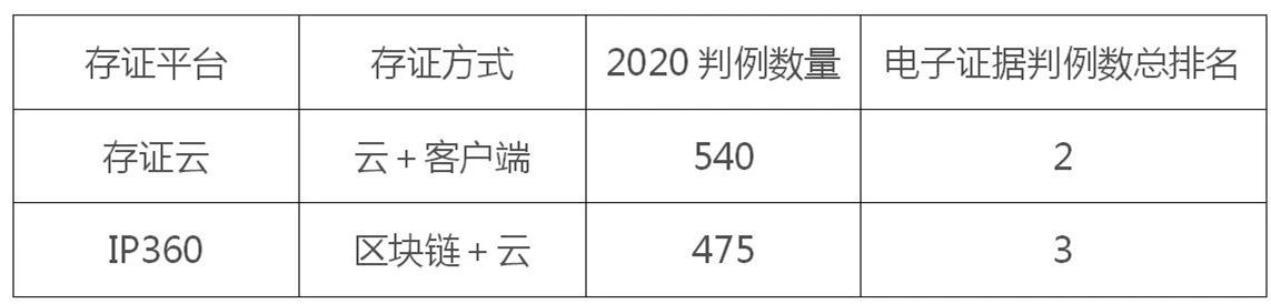 区块链电子证据的司法应用现状与展望