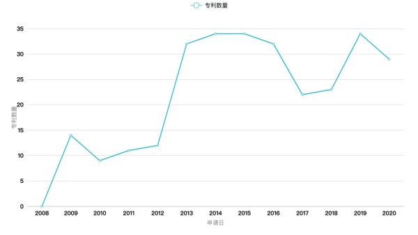 Clubhouse背后：实时音视频通信厂商专利初探