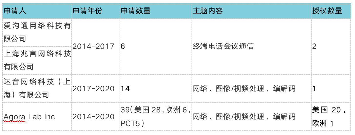 Clubhouse背后：实时音视频通信厂商专利初探