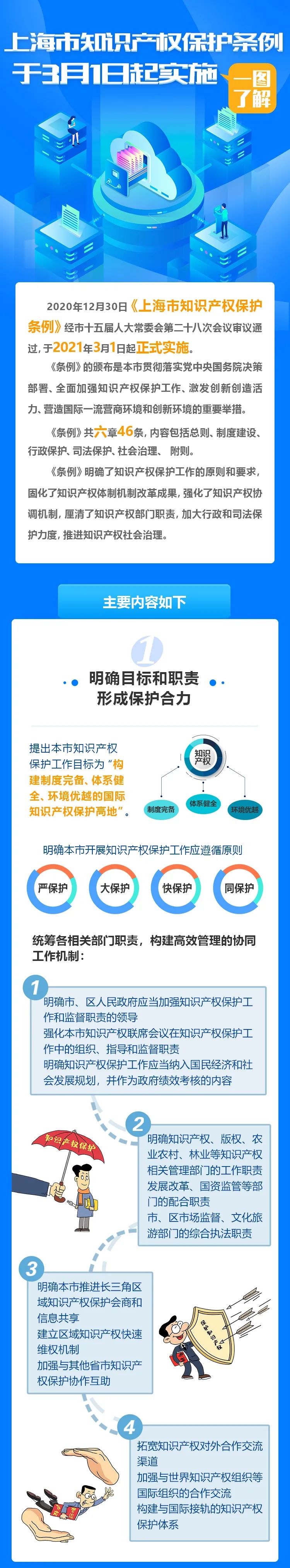 一图了解！上海市知识产权保护条例今日起实施